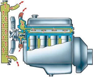 Циркуляция охлаждающей жидкости в системе двигателя