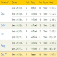 Комплектации Kia Sorento