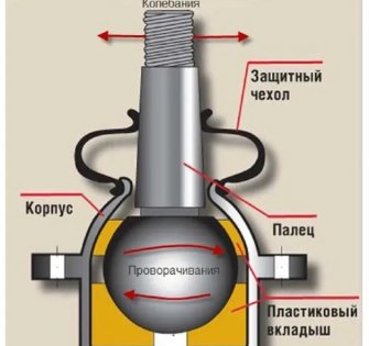 Шаровая опора на Лада Гранта