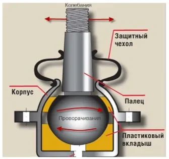 Шаровая опора на Лада Гранта