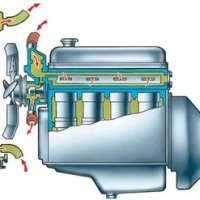 Циркуляция охлаждающей жидкости в системе двигателя