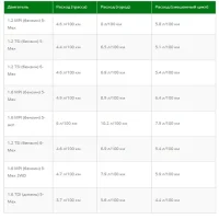 Расход, бак, бензин Skoda Rapid
