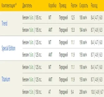 Аккумулятор Ford Focus 2