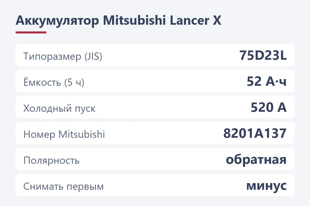 Аккумулятор Mitsubishi Lancer X: типоразмер JIS 75D23L, 52 А·ч (5 ч), 520 А холодного пуска, номер Mitsubishi 8201A137, обратная полярность, минус снимать первым