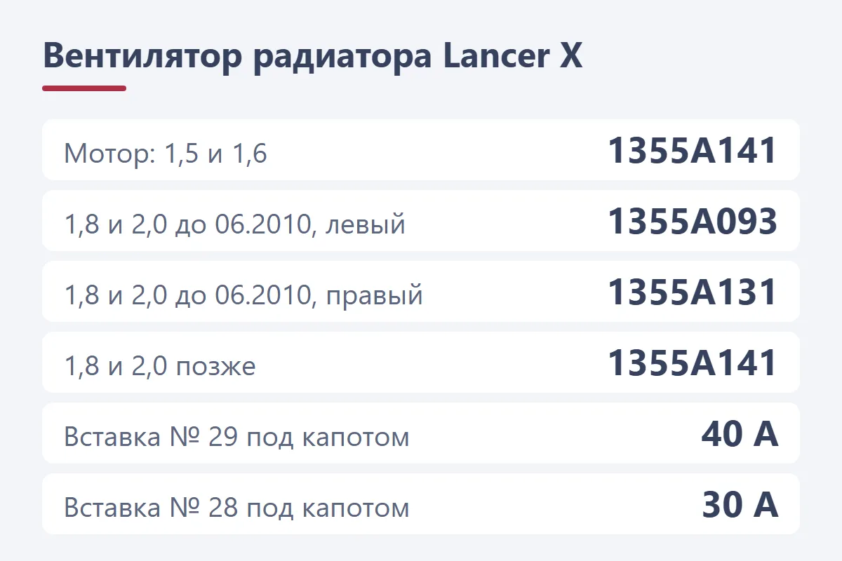 Вентилятор радиатора Lancer X: мотор 1355A141 на 1,5 и 1,6, у 1,8 и 2,0 до 06.2010 левый 1355A093 и правый 1355A131, позже 1355A141; плавкие вставки 29 на 40 А и 28 на 30 А