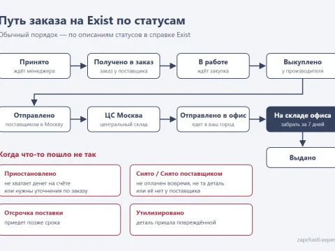Статусы заказа Exist: что значит «Снято», «Приостановлено» и замена артикула