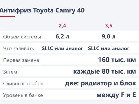 Охлаждающая жидкость Camry 40: какой антифриз, сколько и как заменить