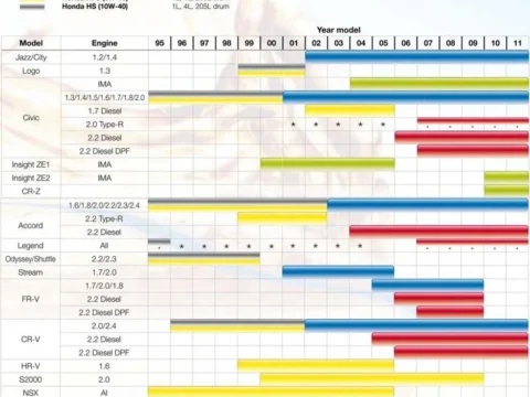 Какое масло подходит для двигателя Accord 7 (2.0 и 2.4 л)