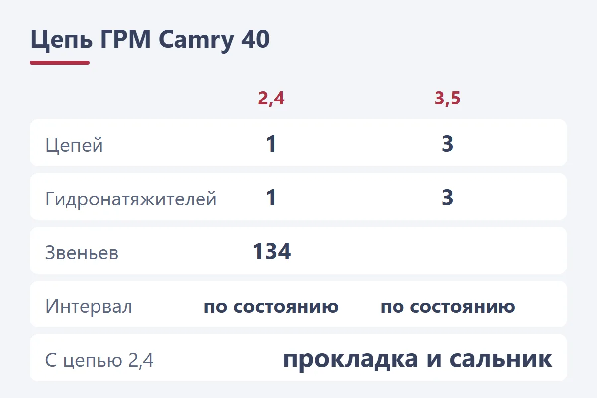 Цепь ГРМ Toyota Camry 40: сколько цепей и натяжителей у 2,4 и 3,5
