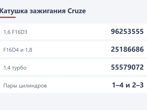 Катушка зажигания на Chevrolet Cruze: номера, признаки и что ставят