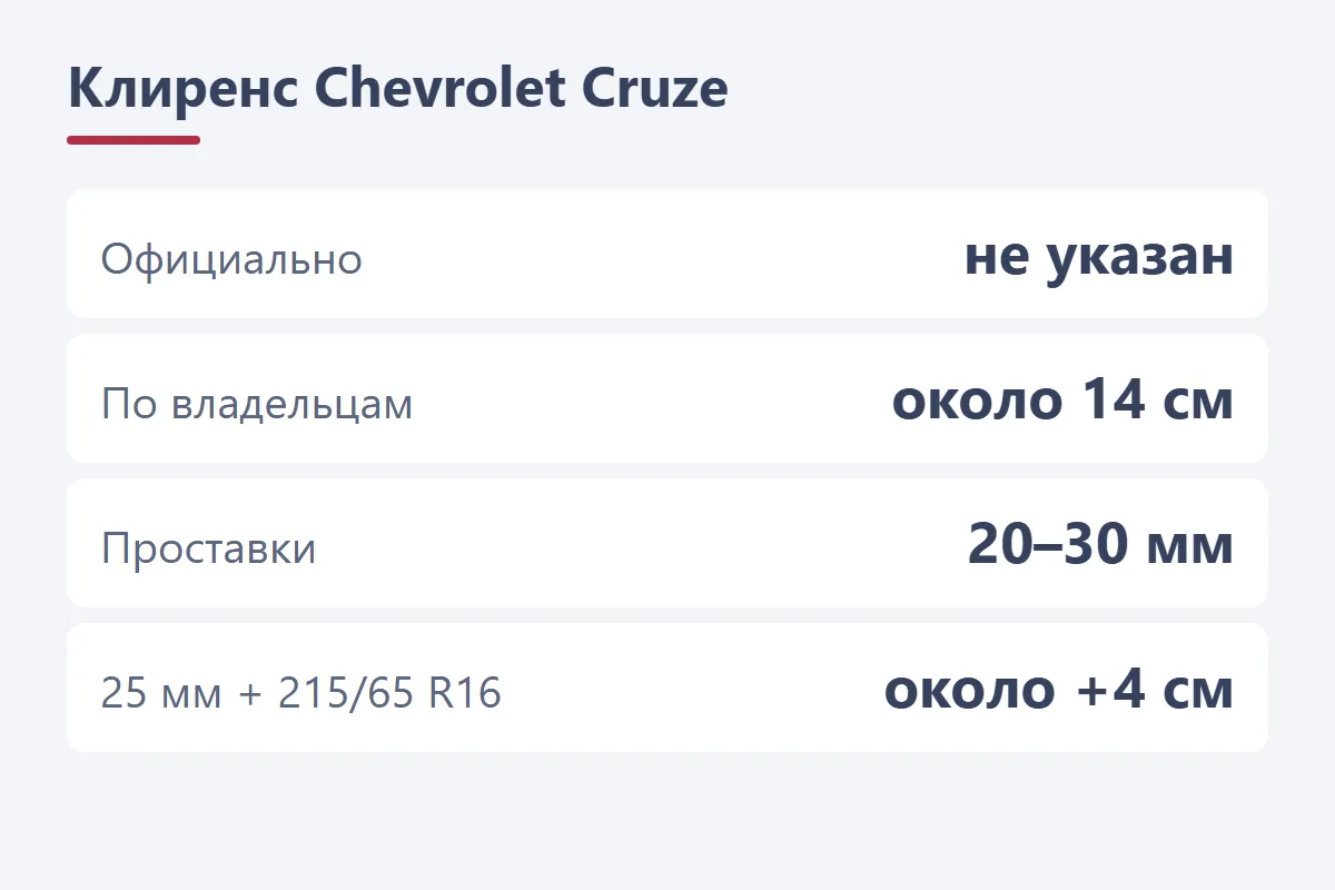 Клиренс Chevrolet Cruze: официально не указан, владельцы — около 14 см, проставки 25 мм и шины 215/65 R16 дают примерно +4 см