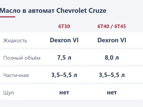 Масло в АКПП Chevrolet Cruze: Dexron VI, сколько литров и как поменять