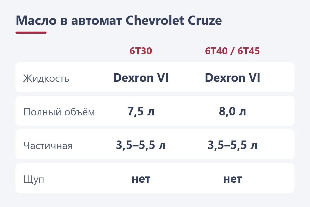 Масло в автомат Chevrolet Cruze: Dexron VI, 6T30 7,5 л, 6T40 8,0 л, частичная замена 3,5–5,5 л