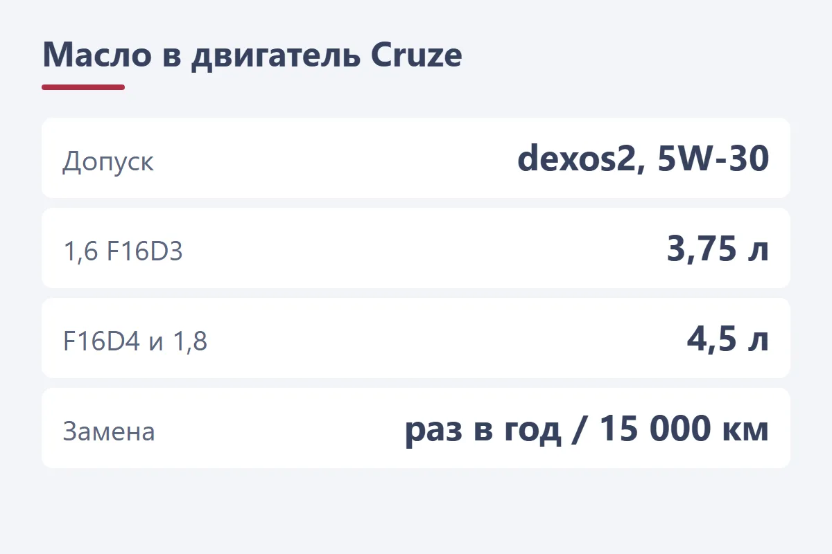 Масло в двигатель Chevrolet Cruze: dexos2 5W-30, F16D3 3,75 л, F16D4 и 1,8 4,5 л, раз в год или 15 000 км