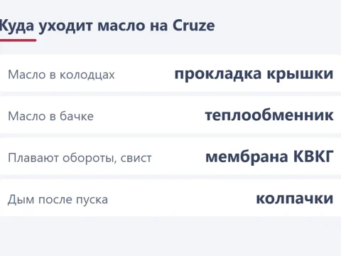 Проблемы с маслом на Chevrolet Cruze: течи и расход