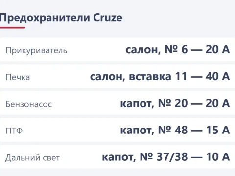 Предохранители Chevrolet Cruze: где блоки и что за что отвечает