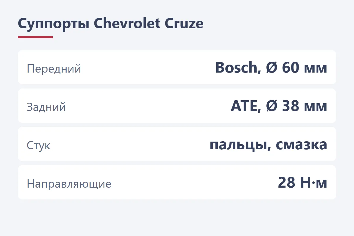 Суппорты Chevrolet Cruze: перед Bosch 60 мм 13301226, зад ATE 38 мм 13300862, направляющие TRW SJ1381, 28 Н·м