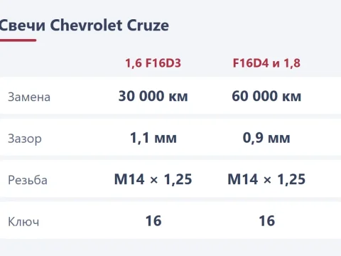 Свечи Chevrolet Cruze: какие ставить, зазор и замена
