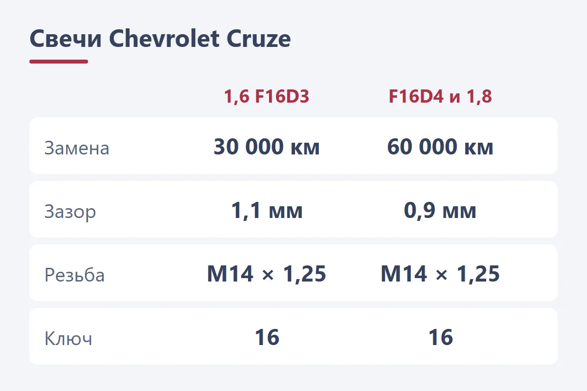 Свечи Chevrolet Cruze: замена 30 000 км на F16D3 и 60 000 км на 1,8, зазор 1,1 и 0,9 мм, ключ 16