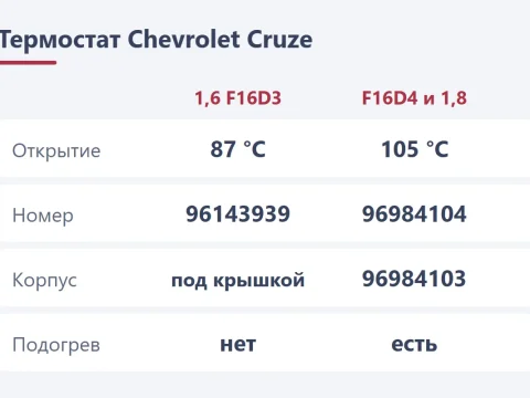 Термостат Chevrolet Cruze: какой стоит, номера и замена