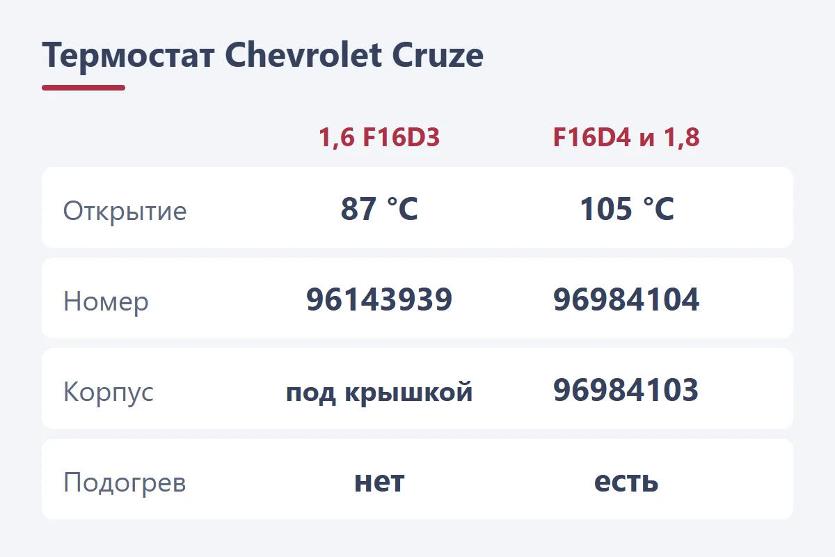 Термостат Chevrolet Cruze: F16D3 — 96143939 на 87 °C, 1,8 — корпус 96984103 на 105 °C