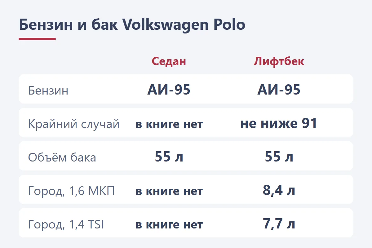 Бензин и бак Volkswagen Polo: АИ-95 для седана и лифтбека, бак 55 л, у лифтбека в крайнем случае не ниже 91