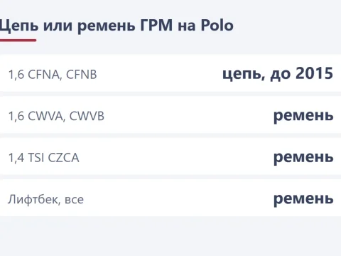 Цепь или ремень ГРМ на Volkswagen Polo: что стоит на вашем моторе и что покупать
