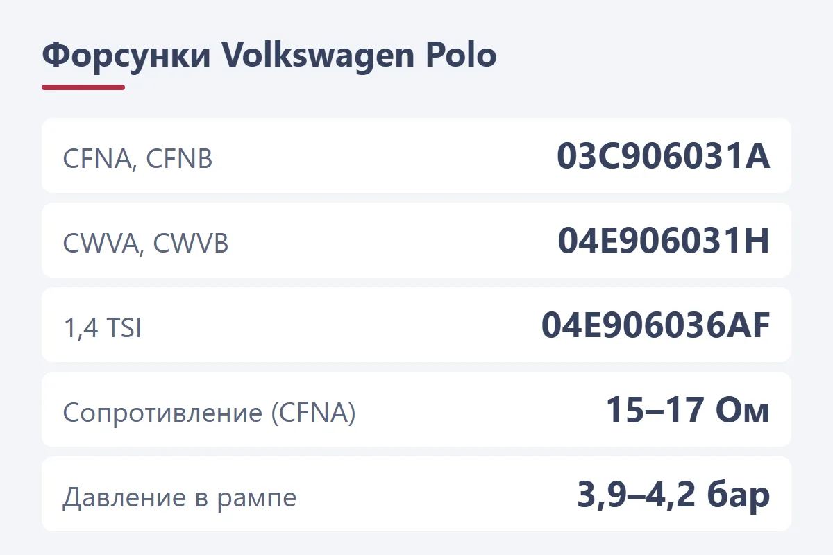 Форсунки Volkswagen Polo: 03C906031A на CFNA и CFNB, 04E906031H на CWVA и CWVB, 04E906036AF на 1,4 TSI, сопротивление 15–17 Ом