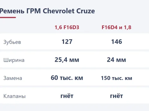 Ремень ГРМ на Chevrolet Cruze: когда менять, комплект и замена