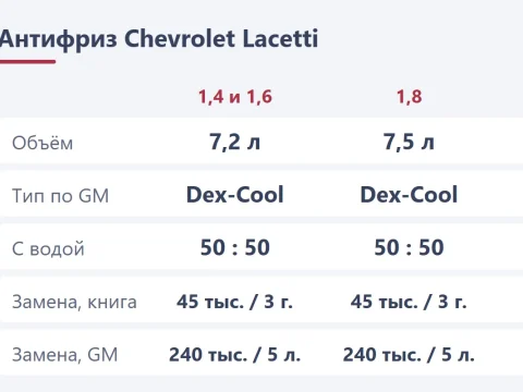 Антифриз Chevrolet Lacetti: какой залить, объём по мотору и замена