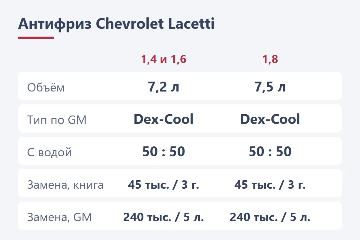 Антифриз Chevrolet Lacetti: 7,2 л у 1,4 и 1,6, 7,5 л у 1,8, Dex-Cool 50 на 50, сроки замены по книге и по GM