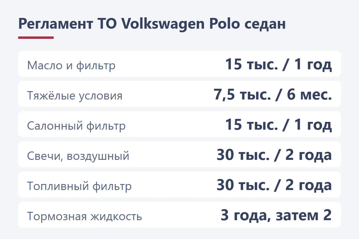 Регламент ТО Volkswagen Polo седан: масло и фильтр 15 тыс. км или год, в тяжёлых условиях 7,5 тыс. км, свечи, воздушный и топливный фильтры 30 тыс. км, тормозная жидкость через 3 года и затем каждые 2 года