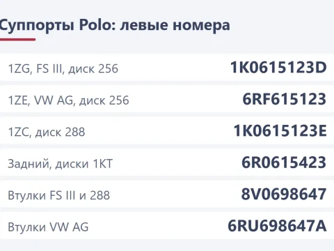 Суппорт Volkswagen Polo: FS III, VW AG или 288 — номера, направляющие, замена