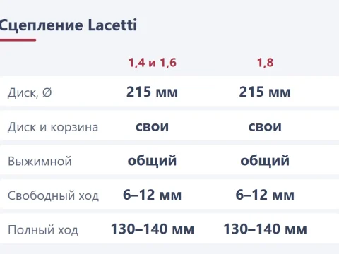 Сцепление Chevrolet Lacetti: комплект, выжимной и цилиндры по мотору