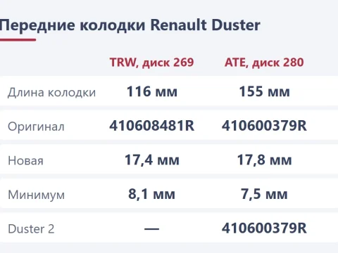 Тормозные колодки на Renault Duster: 116 или 155 мм, номера и замена
