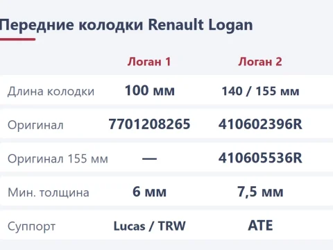 Передние колодки на Renault Logan: 140 или 155 мм, номера и замена