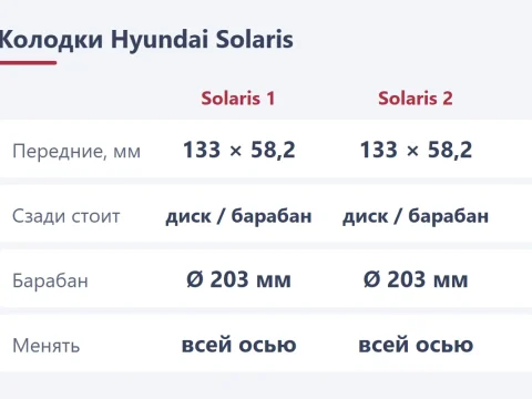 Тормозные колодки на Hyundai Solaris 1 и 2: номера передних и задних
