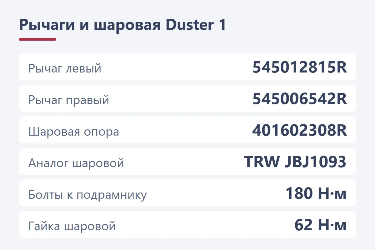 Рычаги и шаровая Renault Duster 1: рычаг левый 545012815R, правый 545006542R, шаровая 401602308R, аналог TRW JBJ1093, моменты 180 и 62 Н·м