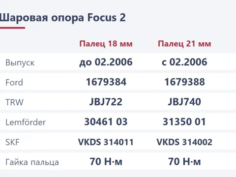 Шаровая опора Ford Focus 2: 18 или 21 мм, номера и замена