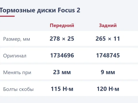 Тормозные диски на Ford Focus 2: размеры, номера и замена