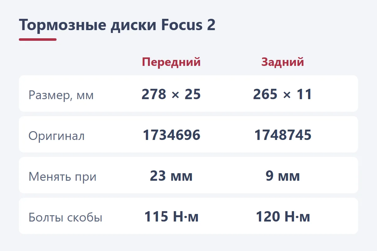 Тормозные диски Ford Focus 2: передний 278 × 25 мм 1734696, задний 265 × 11 мм 1748745, предел 23 и 9 мм