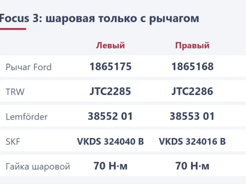 Шаровая опора Ford Focus 3: рычаг в сборе, номера и замена