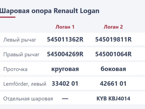 Шаровая опора на Renault Logan: рычаг в сборе, проточка и замена