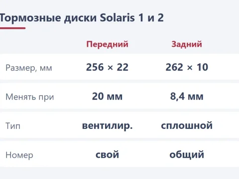 Тормозные диски на Hyundai Solaris 1 и 2: размеры и номера