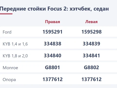 Стойки амортизатора Ford Focus 2: номера, аналоги и замена