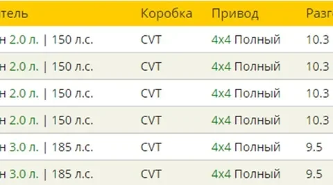 Комплектации Subaru Forester