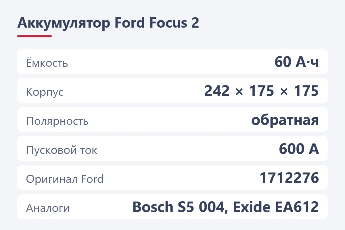 Аккумулятор Ford Focus 2: 60 А·ч, корпус 242 × 175 × 175, обратная полярность, 600 А, оригинал 1712276, аналоги Bosch S5 004 и Exide EA612