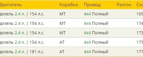 Комплектации Mitsubishi L200
