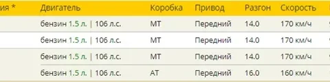 Комплектации Chery Tiggo 2