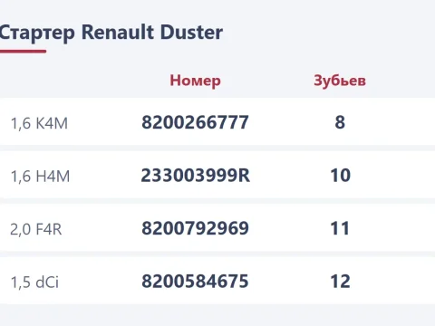 Стартер Renault Duster: номер по мотору, число зубьев и как снять